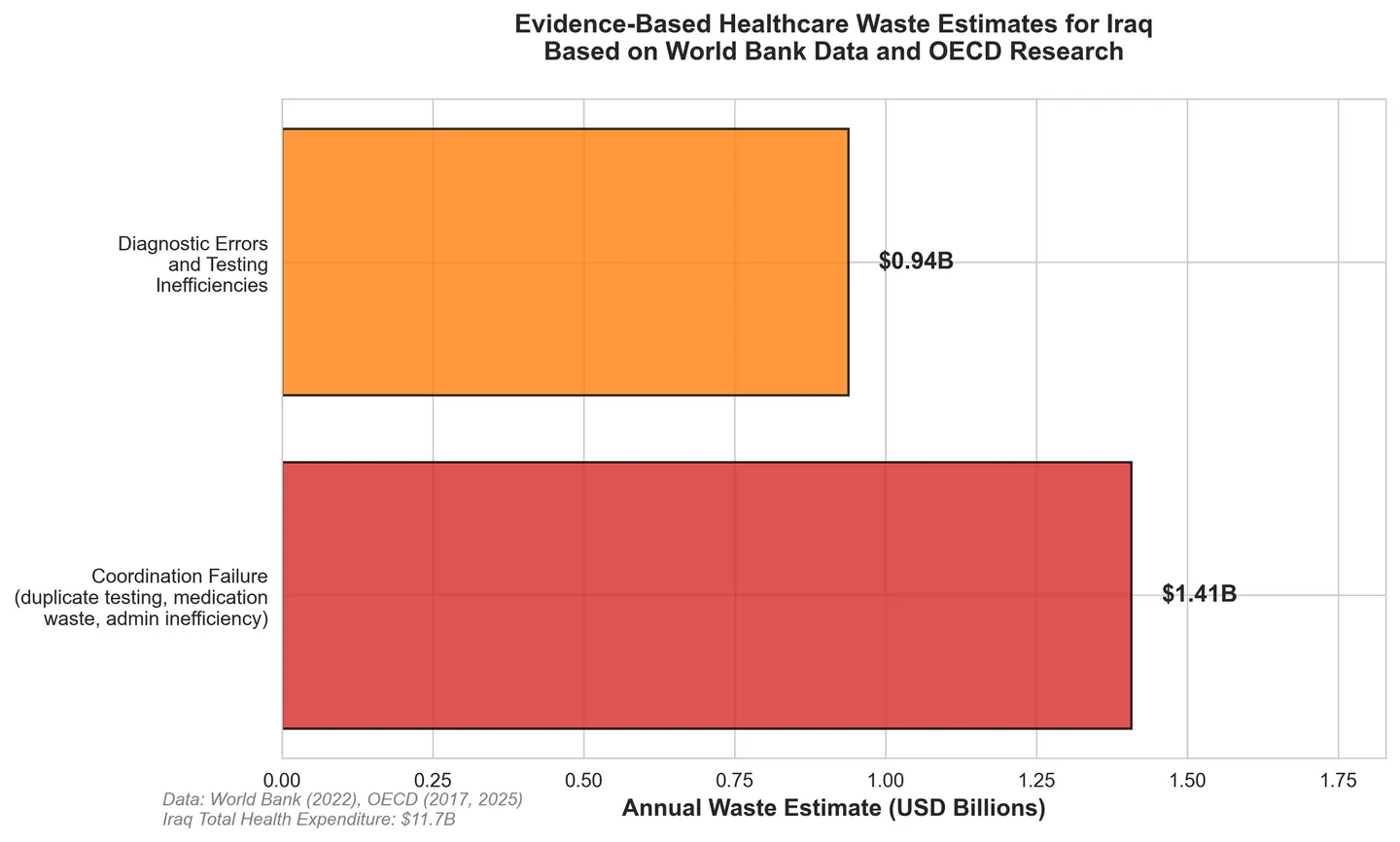 Skøn over det årlige spild i sundhedsvæsenet baseret på data fra Verdensbanken og forskning fra OECD