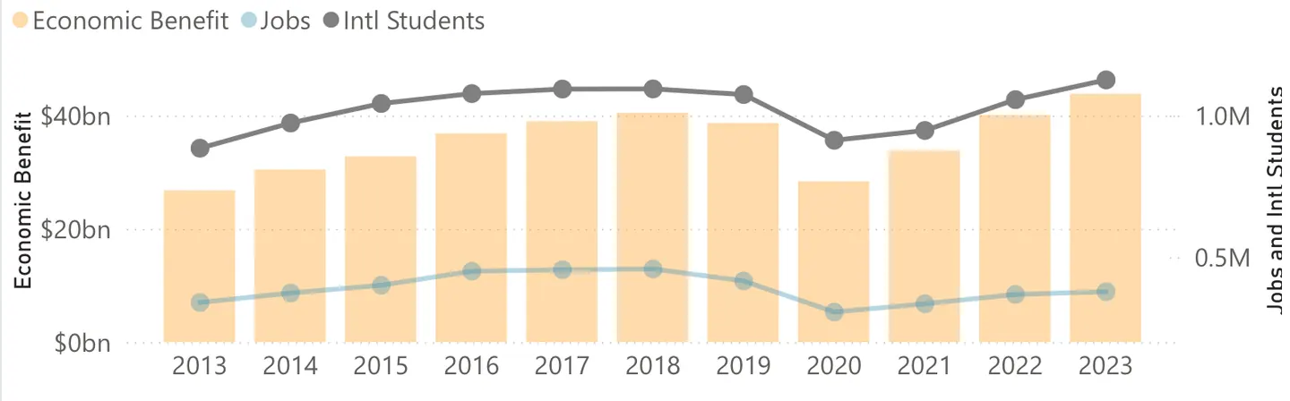 This graph displays the economic contributions, enrollment data, and jobs supported over a decade frame. (Source NAFSA.org)
